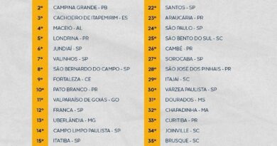 Valparaíso de Goiás aparece entre os 15 colocados representando o estado de Goiás