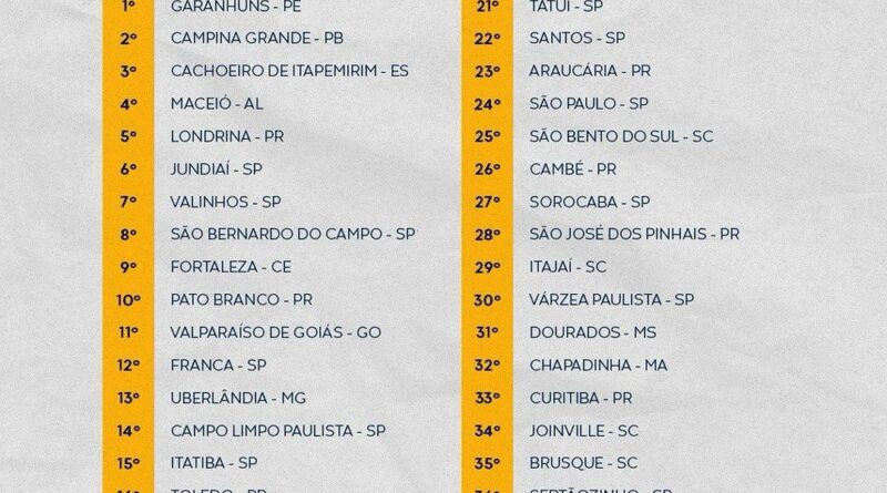 Valparaíso de Goiás aparece entre os 15 colocados representando o estado de Goiás