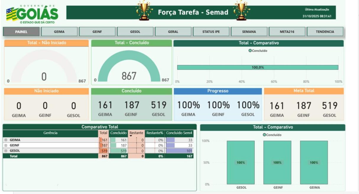 Feito inédito foi alcançado após uma força-tarefa do Governo de Goiás, constituída no âmbito da Semad (Imagem: Semad)