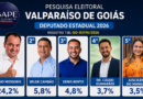 Pábio Mossoró lidera para Deputado Estadual em Valparaíso aponta IGAPE