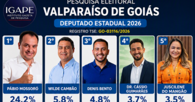 Pábio Mossoró lidera para Deputado Estadual em Valparaíso aponta IGAPE