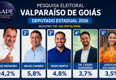 Pábio Mossoró lidera para Deputado Estadual em Valparaíso aponta IGAPE