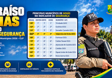Valparaíso é destaque no indicadorde Segurança do Ranking de Competitividade dos municípios 2026